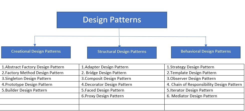 Design Patterns Series Chapter One Introduction